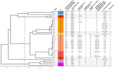 Identification and characterization of Bacillus thuringiensis and other Bacillus cereus group isolates from spinach by whole genome sequencing